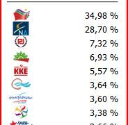 Εθνικές Εκλογές 20ής Σεπτεμβρίου 2015-Επικράτεια: Αναλυτικά Αποτελέσματα  99.51% (Συνεχής Ενημέρωση)
