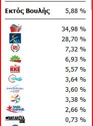 Εθνικές Εκλογές 20ής Σεπτεμβρίου 2015-Επικράτεια: Αναλυτικά Αποτελέσματα  99.51% (Συνεχής Ενημέρωση)