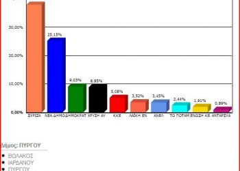 ΔΗΜΟΣ ΠΥΡΓΟΥ -Εκλογές 2015:Αναλυτικά αποτελέσματα 104/104 (Τελικό)