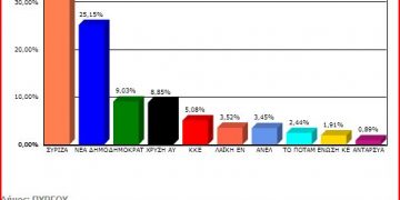ΔΗΜΟΣ ΠΥΡΓΟΥ -Εκλογές 2015:Αναλυτικά αποτελέσματα 104/104 (Τελικό)