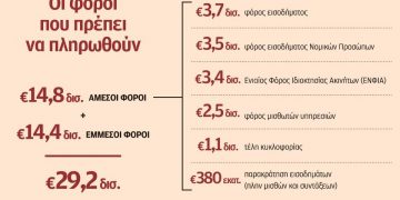Μπαράζ φόρων ύψους 29,2 δισ. μέσα στους επόμενους έξι μήνες