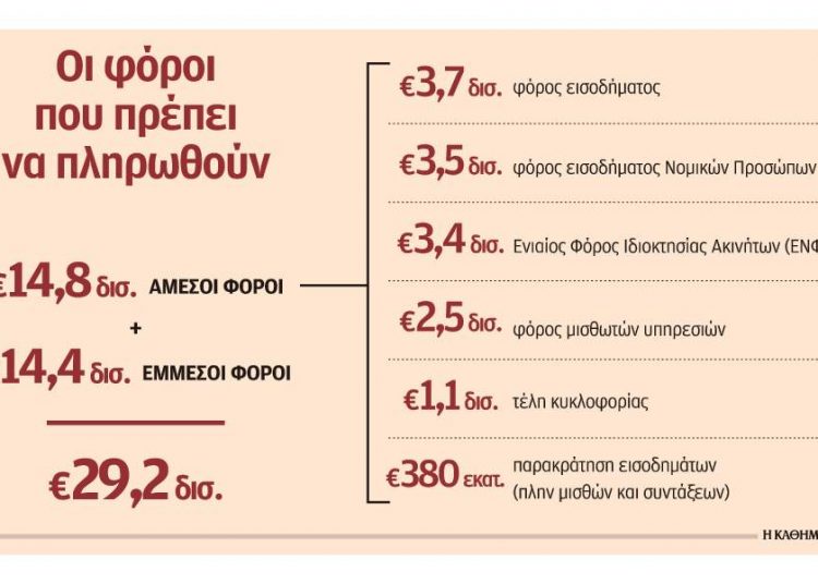 Μπαράζ φόρων ύψους 29,2 δισ. μέσα στους επόμενους έξι μήνες