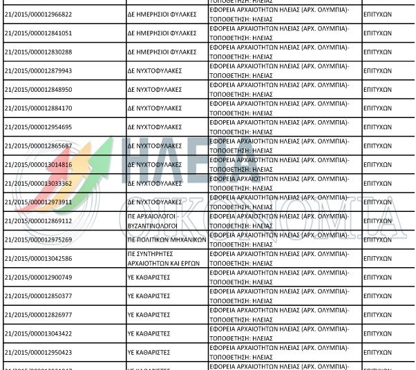 Ηλεία: Ανακοινώθηκαν οι επιτυχόντες στα Κοινωφελή προγράμματα του ΟΑΕΔ (αναλυτικά)