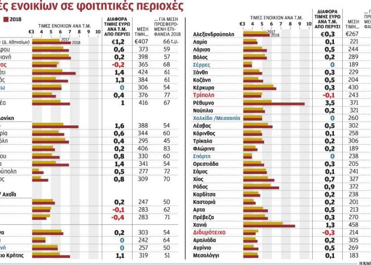Φοιτητική στέγη: Πού ανεβαίνουν οι τιμές ενοικίων λόγω Airbnb – Μικρή άνοδος σε Πύργο και Αμαλιάδα