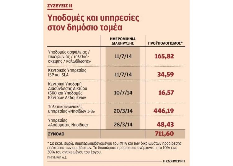 Ξεπαγώνει το έργο διασύνδεσης 34.000 φορέων του Δημοσίου Πράσινο φως για το «Σύζευξις ΙΙ» μετά τρία χρόνια καθυστερήσεων