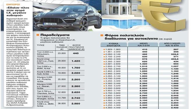 Απο 287 ως 5.380 ευρώ ο φόρος πολυτελείας στα ΙΧ μεγάλου κυβισμού – Αναλυτικά παραδείγματα