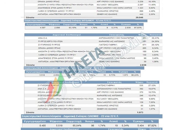 ΔΗΜΟΣ ΠΥΡΓΟΥ: Που κρίθηκε ο 1ος γύρος – Αναλυτικός πίνακας ανά Δημοτική Ενότητα
