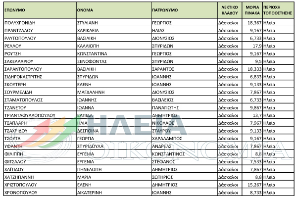 ΗΛΕΙΑ: Τα ονόματα των αναπληρωτών που προσλαμβάνονται (αναλυτικοί πίνακες)
