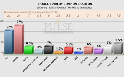ΔΗΜΟΣΚΟΠΗΣΗ PULSE: ΣΥΡΙΖΑ: 27% – ΝΔ: 22% – Χρυσή Αυγή 7%