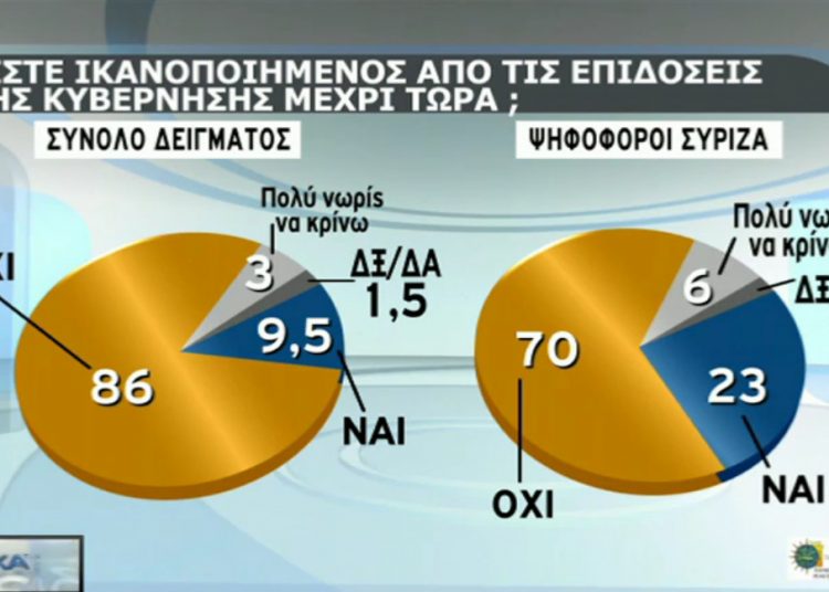 Δημοσκόπηση-σοκ για την κυβέρνηση