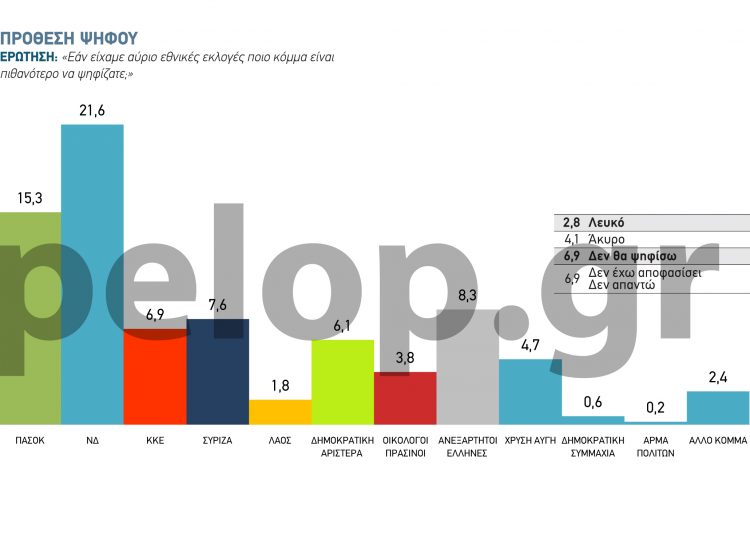 Ηλεία – Δημοσκόπηση: Πρώτη η ΝΔ, κατακόρυφη πτώση του ΠΑΣΟΚ, ψηλά Αριστερά και Καμμένος