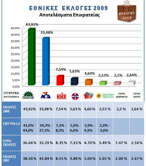 Τα αποτελέσματα και οι σταυροί στo Νομό Ηλείας το 2009