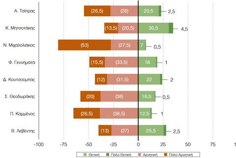 Δημοσκόπηση – μήνυμα: Το 85% είναι δυσαρεστημένο με την κυβέρνηση