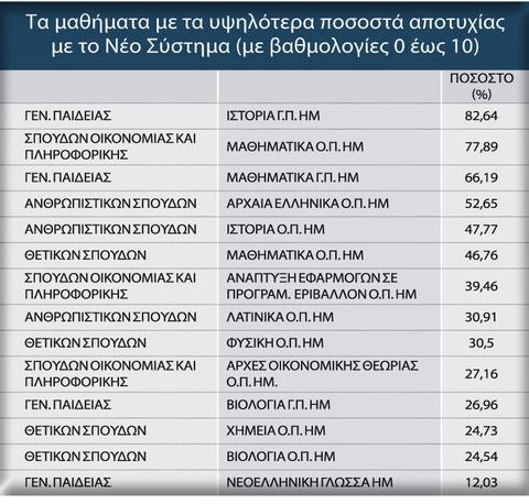 Στα ύψη οι βάσεις σε Ιατρικές Σχολές, πτώση σε Πολυτεχνικές και Οικονομικές