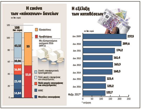 Σε κίνδυνο οι τράπεζες: «Χάνονται» 10 δισ. ευρώ – Αγωνία για τα capital controls