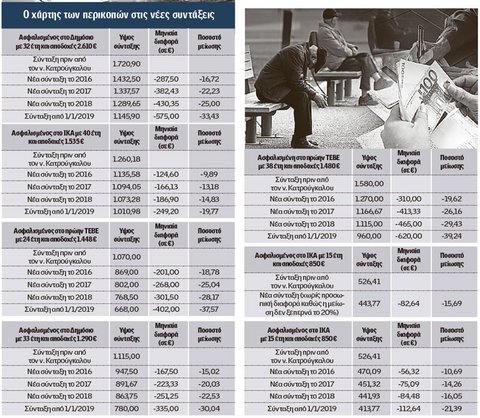 Ιδού οι νέες συντάξεις μετά τις δραματικές περικοπές (παραδείγματα)