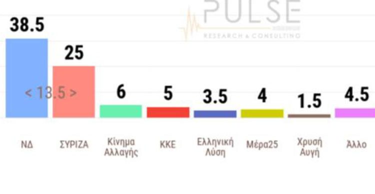 Δημοσκόπηση Pulse: 13,5% μπροστά η Νέα Δημοκρατία από τον ΣΥΡΙΖΑ!