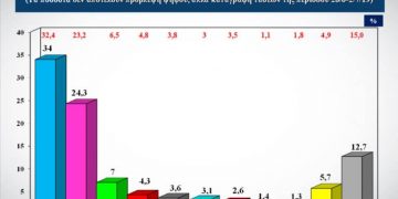 Δημοσκόπηση: Αυτοδυναμία και προβάδισμα 9,7 μονάδων για τη ΝΔ