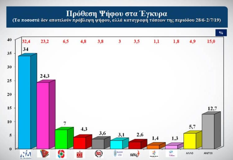 Δημοσκόπηση: Αυτοδυναμία και προβάδισμα 9,7 μονάδων για τη ΝΔ