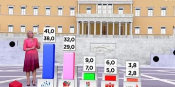 Exit poll 2019: Η εκτίμηση στο 100%