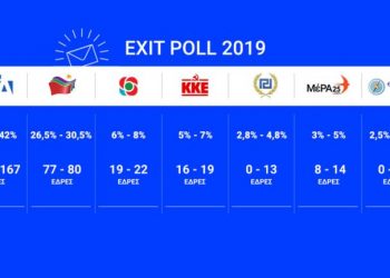 Exit poll: Πρώτη η ΝΔ με διψήφια διαφορά