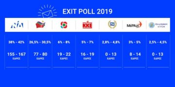 Exit poll: Πρώτη η ΝΔ με διψήφια διαφορά