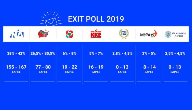 Exit poll: Πρώτη η ΝΔ με διψήφια διαφορά