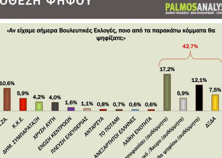 Δημοσκόπηση: Μεγάλο προβάδισμα η ΝΔ