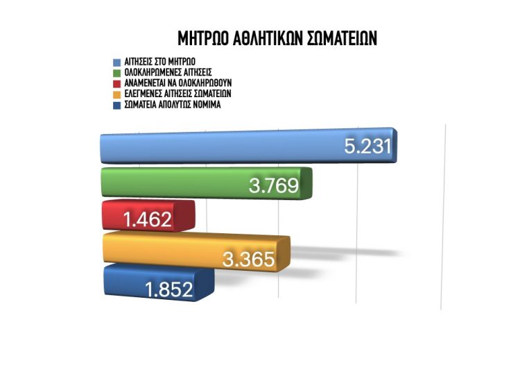 Υφυπ. Αθλητισμού: Ξεκινά η καταβολή οικονομικής ενίσχυσης για τα Eρασιτεχνικά σωματεία – Τα ποσά