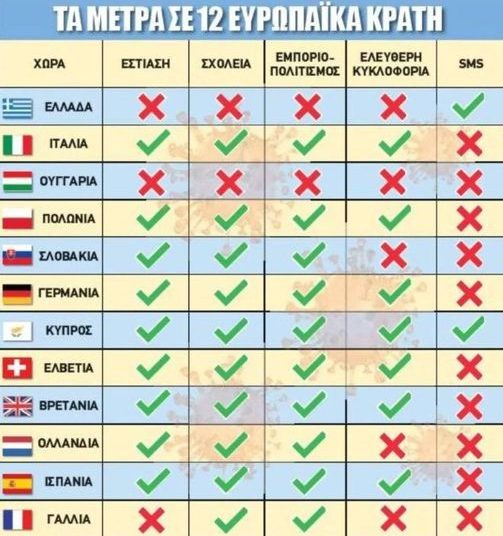 Τα μέτρα σε 12 Ευρωπαϊκά Κράτη αναφορικά με τον τρόπο της διαχείρισης του κορωνοϊού – Σύγκριση με Ελλάδα