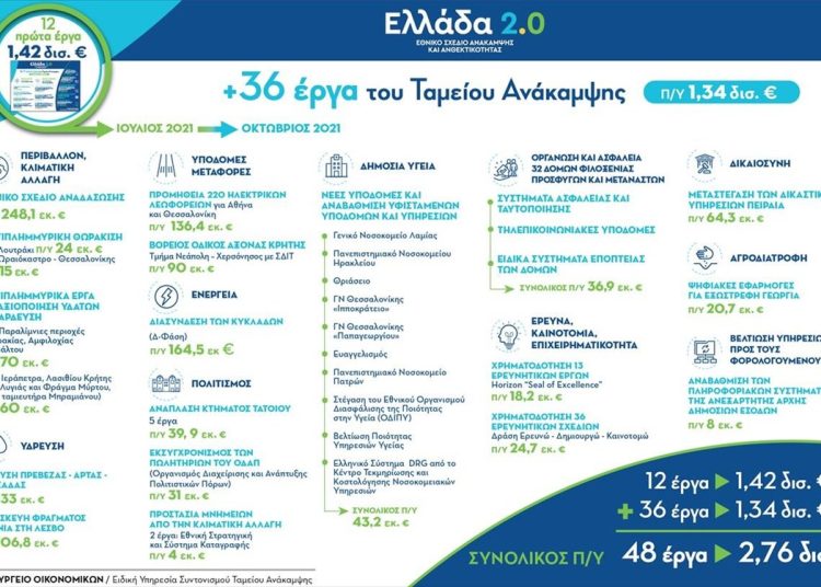 Ποιά 36 νέα έργα, προϋπολογισμού 1,34 δισ. ευρώ, εντάχθηκαν στο Ταμείο Ανάκαμψης