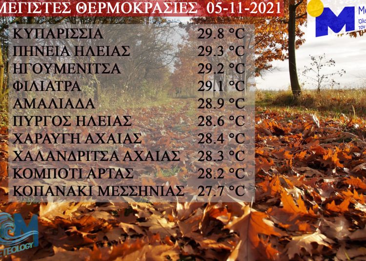 Ηλεία: Στις πιο ζεστές περιοχές της χώρας-Με 29.3c η χθεσινή ημέρα