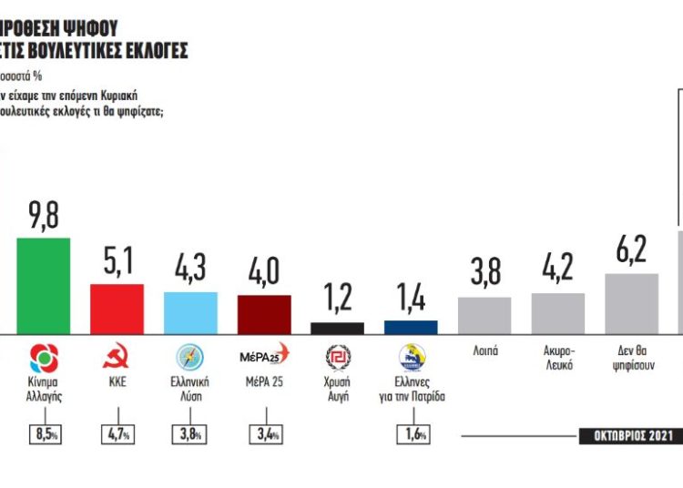 Δημοσκόπηση: Το ΚΙΝΑΛ φέρνει ανατροπές και μονοψήφια διαφορά ΝΔ – ΣΥΡΙΖΑ (μεγάλη η πτώση τους)