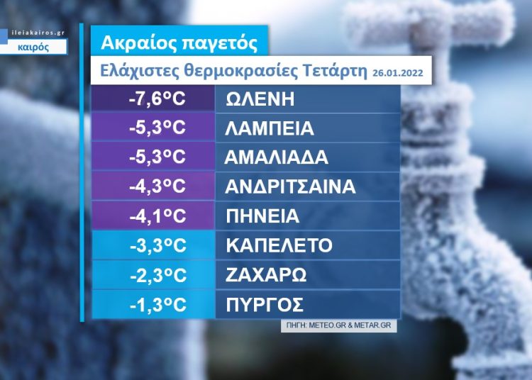 Ηλεία: Ακραίες συνθήκες παγετού σήμερα με ρεκόρ -7,6 βαθμούς Κελσίου