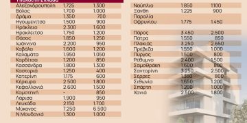 RE/MAX Ελλάς: Πώς διαμορφώνονται οι τιμές ακίνητων σε όλη την Ελλάδα [πίνακες]