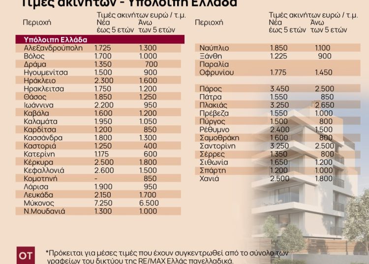RE/MAX Ελλάς: Πώς διαμορφώνονται οι τιμές ακίνητων σε όλη την Ελλάδα [πίνακες]