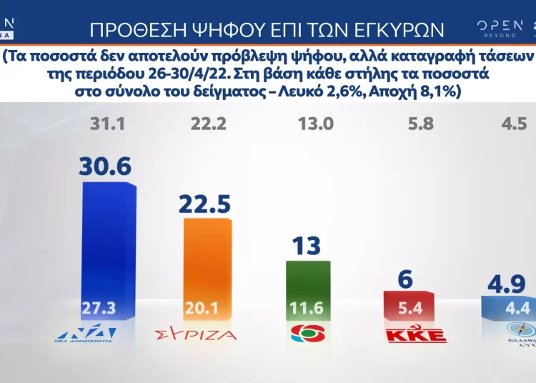 Δημοσκόπηση Alco: Μπροστά η Νέα Δημοκρατία με τον ΣΥΡΙΖΑ να μειώνει τη διαφορά