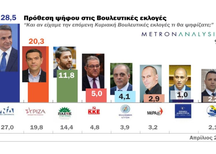Δημοσκόπηση: Διαφορά 8,2% της ΝΔ από ΣΥΡΙΖΑ – Ποιοι χάνουν, ποιοι κερδίζουν ποσοστά