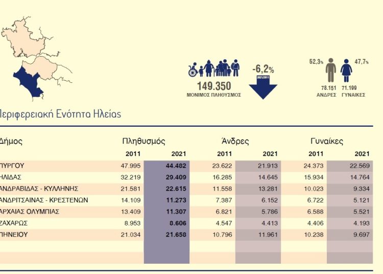 Δήμος Ανδραβίδας-Κυλλήνης: Ο πιο αναπτυσσόμενος δήμος σύμφωνα με την ΕΛΣΤΑΤ