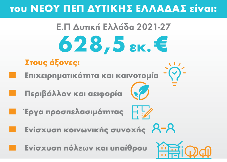 Περιφέρεια: Εγκρίθηκαν 628,5 εκ. ευρώ για την περίοδο 2021-2027