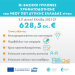 Περιφέρεια: Εγκρίθηκαν 628,5 εκ. ευρώ για την περίοδο 2021-2027