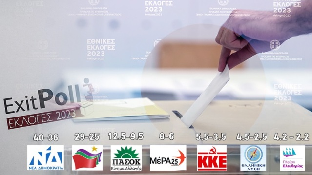 Τα αποτελέσματα του exit poll – Θρίαμβος Μητσοτάκη: ΝΔ: 36 – 40 % ΣΥΡΙΖΑ: 25 – 29% ΠΑΣΟΚ: 9,5 – 12,5% ΚΚΕ: 6 – 8% Ελληνική Λύση: 3,5 – 5,5% ΜέΡΑ25: 2,5 – 4,5% Πλεύση Ελευθερίας: 2,2 – 4,2%