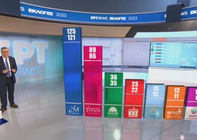 Exit poll: Από 121 έως 125 έδρες αναμένεται να έχει η Νέα Δημοκρατία στην επόμενη Βουλή