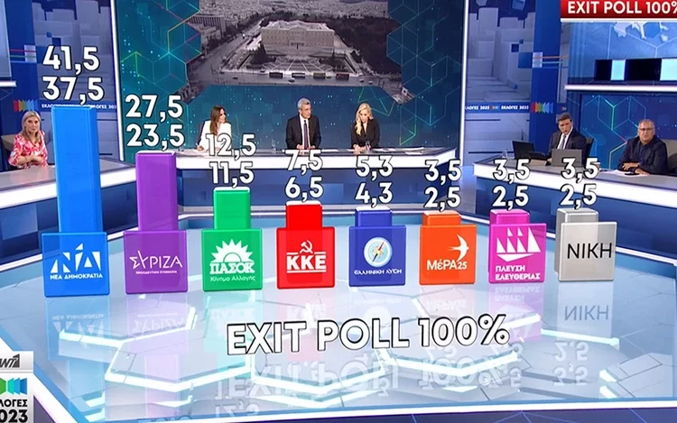 Εκλογές 2023 – Το τελικό exit poll: Αυξήθηκε η διαφορά Νέα Δημοκρατίας – ΣΥΡΙΖΑ έως και 14 μονάδες