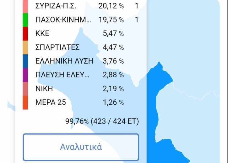 Ηλεία: Νικητής η Αποχή στο 52%-Η ακροδεξιά έφτασε στο 12%