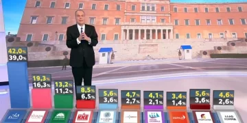 Exit Poll στο 100%: Τεράστια νίκη της ΝΔ και οκτώ κόμματα στη Βουλή, δείχνουν τα τελικά αποτελέσματα
