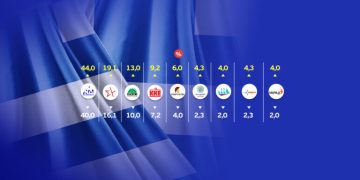 Εκλογές 2023 -exit poll: Μεγάλη νίκη και ισχυρή αυτοδυναμία της ΝΔ-Πτώση για ΣΥΡΙΖΑ, σταθερό το ΠΑΣΟΚ, άνοδος για ΚΚΕ – Στη Βουλή οι «Σπαρτιάτες»