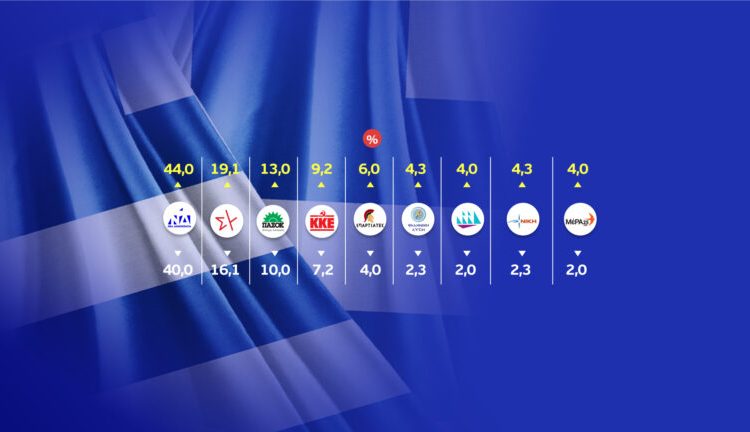 Εκλογές 2023 -exit poll: Μεγάλη νίκη και ισχυρή αυτοδυναμία της ΝΔ-Πτώση για ΣΥΡΙΖΑ, σταθερό το ΠΑΣΟΚ, άνοδος για ΚΚΕ – Στη Βουλή οι «Σπαρτιάτες»