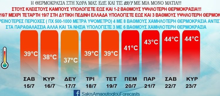 Καύσωνας διαρκείας-Μέχρι την άλλη Κυριακή τα 40αρια