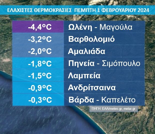 Ηλεία: Με θερμοκρασίες υπό του μηδενός η 1η Φεβρουαρίου